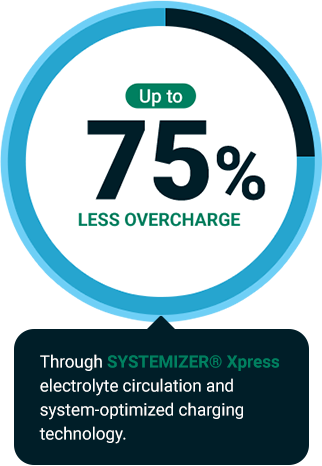 Up to 75% less overcharge - through SYSTEMIZER® Xpress electrolyte circulation and system-optimized charging technology