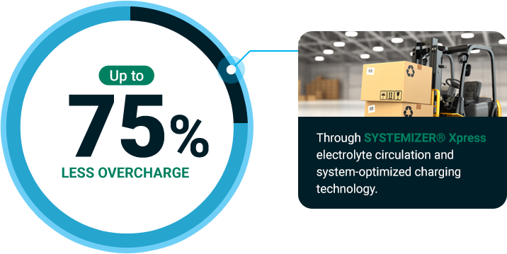 Up to 75% less overcharge - through SYSTEMIZER® Xpress electrolyte circulation and system-optimized charging technology