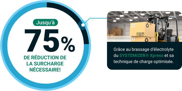 75% reduction de la surcharge necessaire - grace au brassage d'électrolyte du systemizer Xpress et sa technique de charge optimisée.